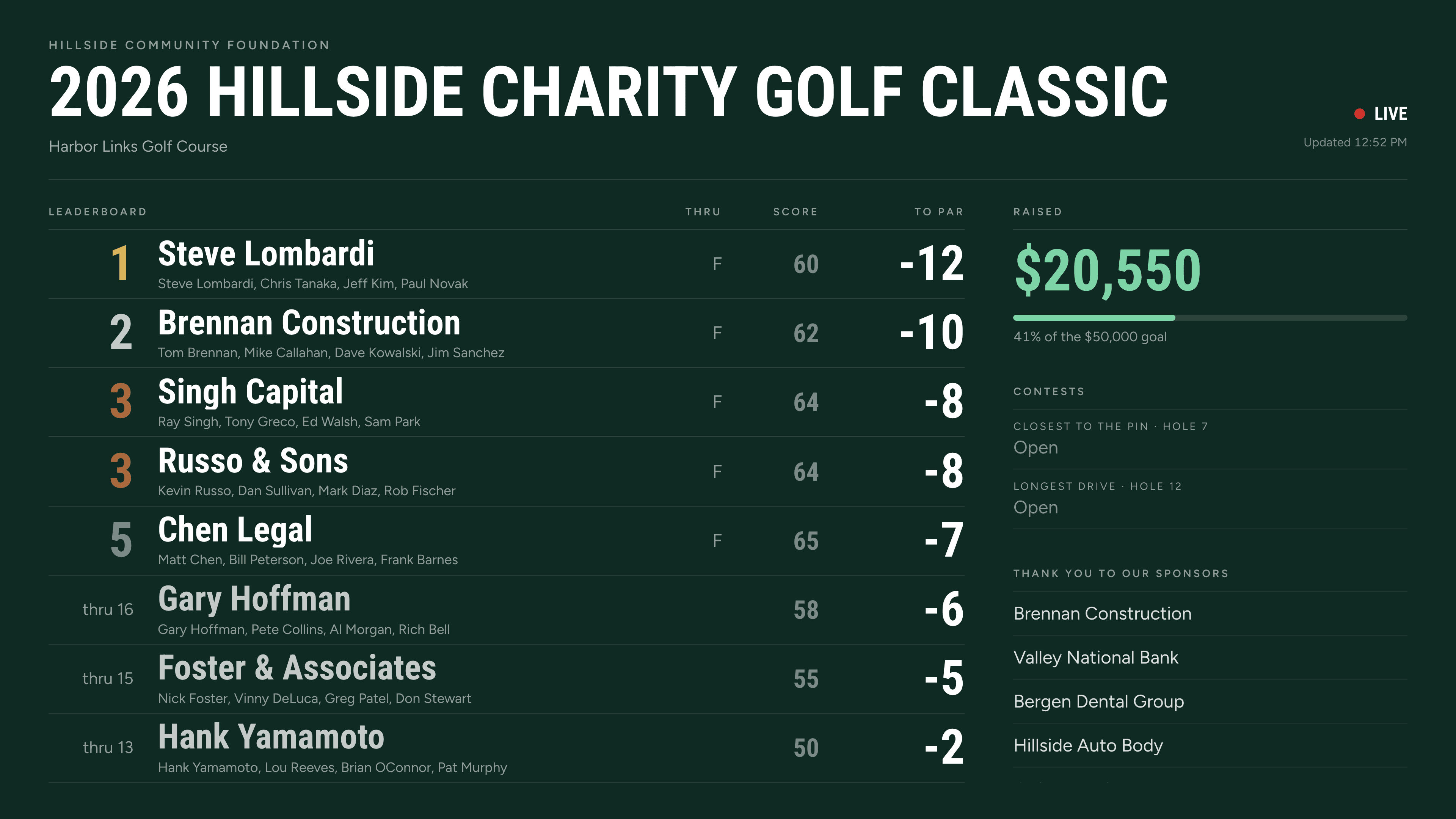 Parful TV leaderboard for a Pro-Am with results and the title sponsor