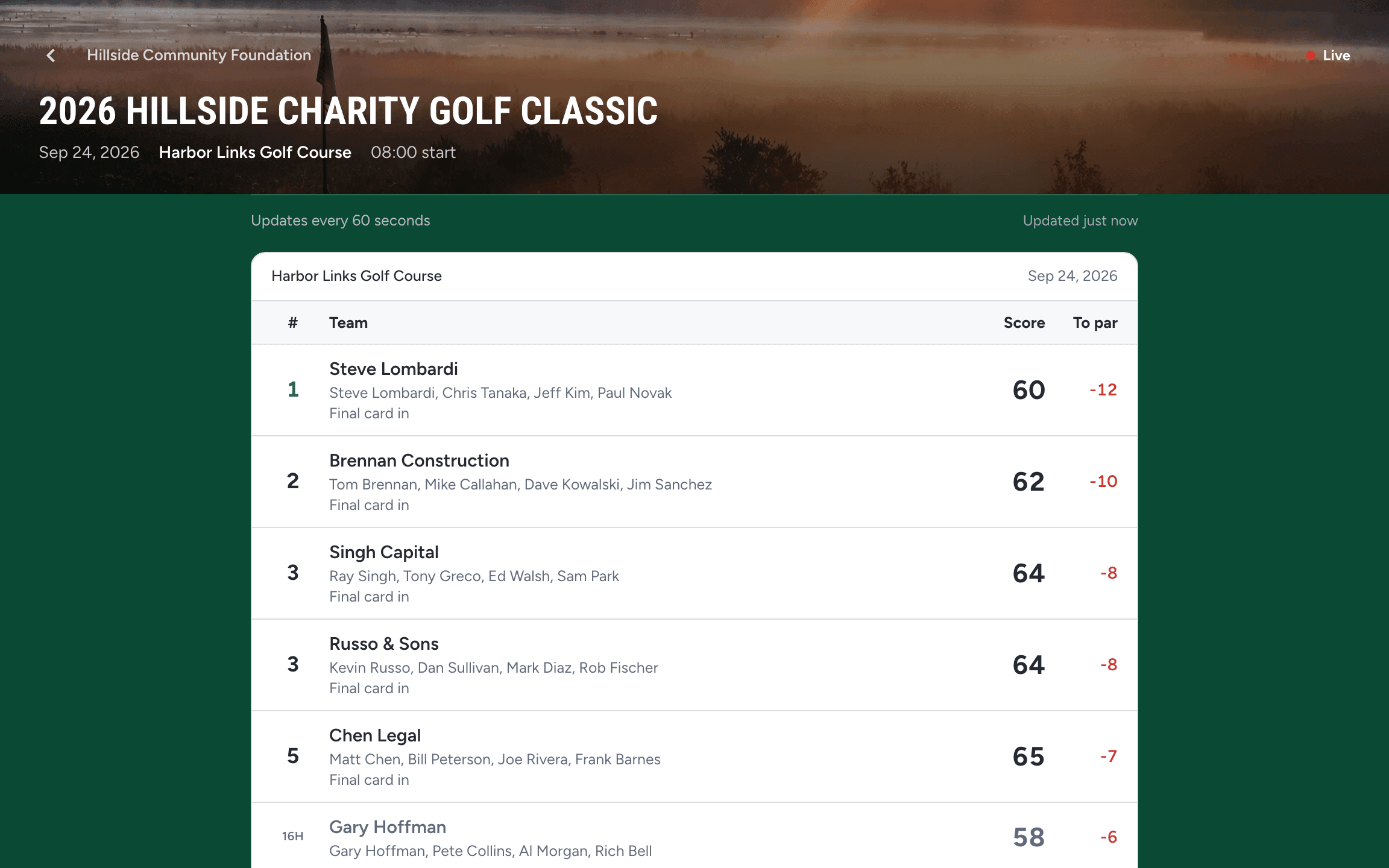 Public live leaderboard for a Pro-Am best ball in Parful with teams ranked
